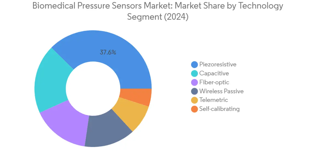 Market Analysis of Biomedical Pressure Sensors Market: Chart for By Technology